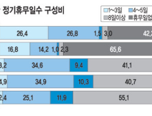 5인미만 사업체 10곳중 3곳 주말도 못쉬고 일한다… 年 순소득 2700만원 그쳐, 버거운 삶