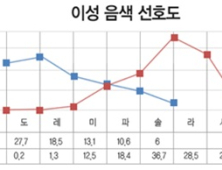 바로연 “목소리, 이성 호감도 상승과 연관”