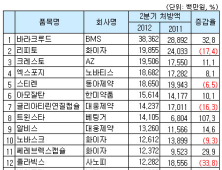 처방약 상위 30품목, 다국적사가 절반 차지