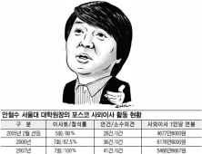 안철수, 사외이사 때 ‘100% 거수기’…7억원 넘게 받아