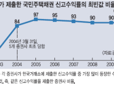 7년 담합 4000억 챙기고 큰소리치는 증권사들