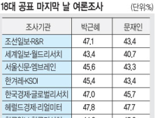 반뼘차로 좁아진 마지막 여론조사… 실제 결과는?