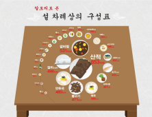 명절 음식 맘 놓고 먹다 혈압 상승·당뇨병 심해져