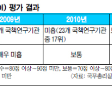 현오석 원장, 3년연속 리더십 평가서 ‘낙제점’