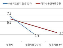 “척추수술실패 환자, 한방치료로 단기간에 70% 통증 호전”