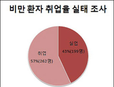 고도비만환자, 취업문턱 높다