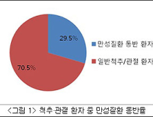 척추·관절 환자 3명중 1명 만성질환 동반… 후유증 우려