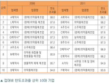 유흥업소 접대, 중소제약사 지출 최고 ‘불명예’