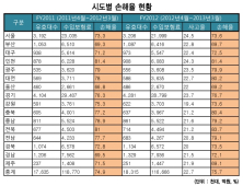 車보험 지역별 손해율 격차 심화… 전북·인천 ‘최악’