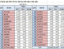 약가인하 ‘직격탄’? 제약社 직원 큰 폭 감소