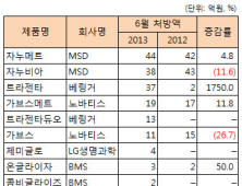 당뇨치료제 DPP-4계열 ‘트라젠타’ 단일제 선두자리 위협