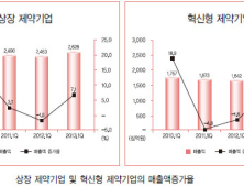 R&D 비용 상장 제약사 줄일 때 혁신기업은 늘려
