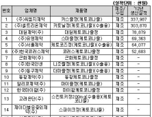 한국얀센 니조랄 등 ‘케토코나졸’ 경구제 진균감염증 사용 중지