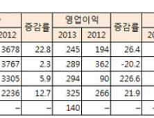 상반기 유일 4000억원 돌파, 유한양행 선두 ‘확실시’