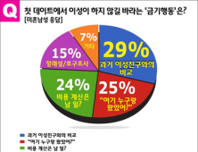 첫 데이트 날 피해야 할 행동 “2차는 네가 계산해”