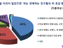 연애하는 친구의 비호감 행동 ‘뜸하더니 결혼한다고 연락’