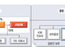 ‘떼었다, 붙였다’…産銀-정책금융공사 두고 ‘쇼’하는 정부