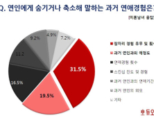 연인에게 숨기는 '과거 연애경험' 1위는?