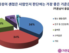 이성이 괜찮은 사람인지 판단하는 기준 1위는?