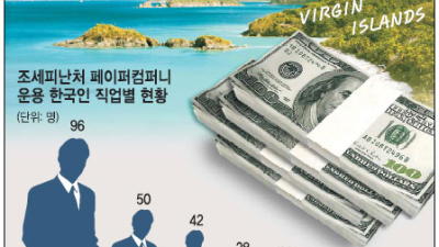 ‘역외 탈세’ 혐의 전재국 등 267명 추적…재벌 포함 기업 오너 일가 최다