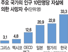 직장인도 가정주부도 “죽고싶다”, 33분마다 1명꼴 ‘자살’