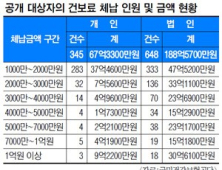 ‘비겁한’ 유명 여배우 A씨, 명단 공개 무서워 부랴부랴 납부