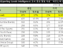 머렐, 아웃도어 신발 부문 8년 연속 세계 판매 1위