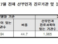 [2013 국정감사] 전국 산부인과 중 56% 분만실 없어