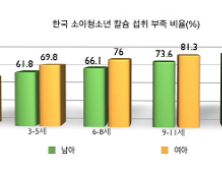 우유 싫어하는 한국 아이들, 칼슘 권장량에 못 미쳐