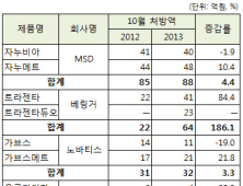 1일 약가 가장 저렴한 당뇨약 ‘제미메트’ 존재감 드러낼까