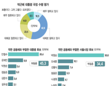 안철수·문재인·박원순,'착한 공동체' 적합 대통령 후보 1·2·3위 싹쓸이