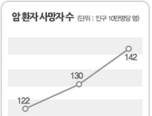 목돈 드는 암 치료비용, 암보험 상품으로 대비해볼까?