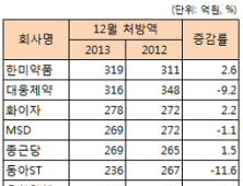 ‘부진’ 대웅제약 ‘펄펄 나는’ 한미약품… 뒤바뀐 전문약 강자