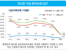 의료비 부담의 증가, 의료실비보험 비교추천 후 가입 필수