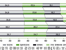 제약사 리베이트 축소 움직임…지난해 3분기 판매비 감소