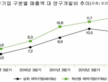 제약기업 수익·안정성 개선…연구개발에는 과감한 투자 필요