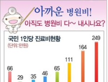 각종 의료비 부담 덜어주는 의료실비보험 신중히 선택해야