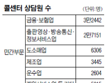 [TM 영업금지]성과급 못 받고 강제 휴가… 텔레마케터 3만2000여명 불똥