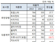 상위사 엇갈린 전문의약품 실적… 유한양해 도입신약 압도