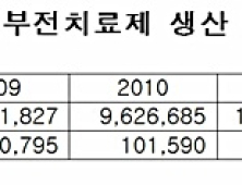 발기부전치료제 공급량 3배 급증