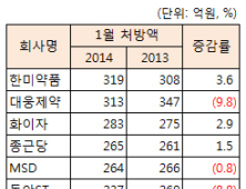 종근당-한미약품, 신제품 업고 처방실적 상승 지속