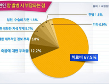 부담되는 암 치료비 비갱신형 암보험 가입조건 꼼꼼하게 체크