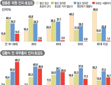 정몽준 알지만 비호감-이혜훈 당신은 누구세요?… 與 서울시장 후보 빅3 약점