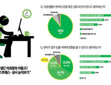 25세 이상 성인 10명 중 9명, 직장생활-사회생활이 변비 유발 요인