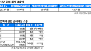건보공단 ＂3484 암 치료” 537억 규모 담배 소송
