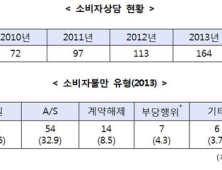 매년 로봇청소기 불만 증가… 1위는 ‘품질’