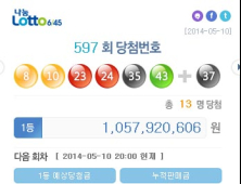 로또 1등 13명 10억5천만원씩… 597회 ‘8, 10, 23, 24, 35, 43’