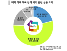 엄마 75%, 아빠의 육아 전성시대는 '첫 돌까지만!'