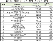 지난해 의료기기 생산실적 4조 돌파