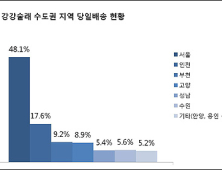 강강술래 “아침에 주문하고 저녁에 받는 당일배송 인기”